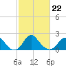 Marshall Hall tide chart for Sunday, February 22, 2026