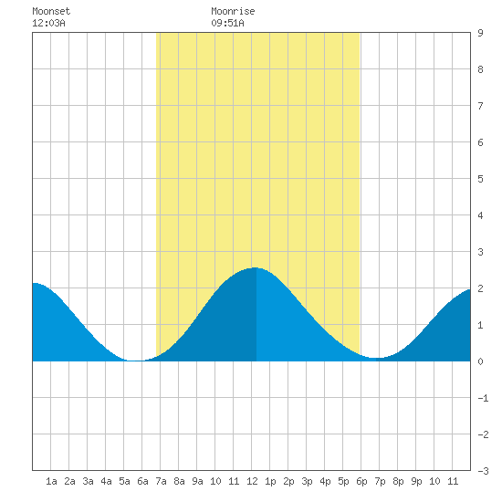 Marshall Hall tide chart for Monday, February 23, 2026