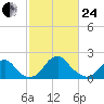 Marshall Hall tide chart for Tuesday, February 24, 2026