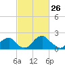 Marshall Hall tide chart for Thursday, February 26, 2026