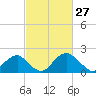 Marshall Hall tide chart for Friday, February 27, 2026