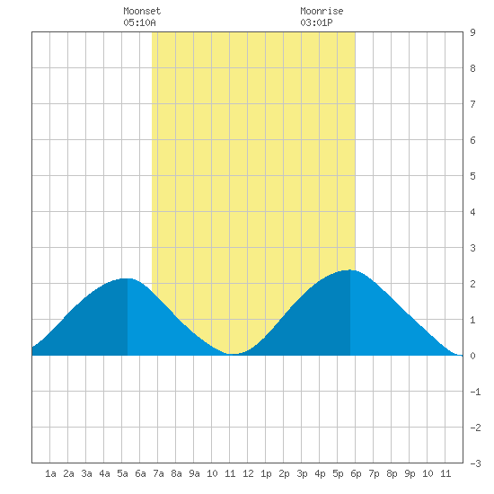 Marshall Hall tide chart for Saturday, February 28, 2026