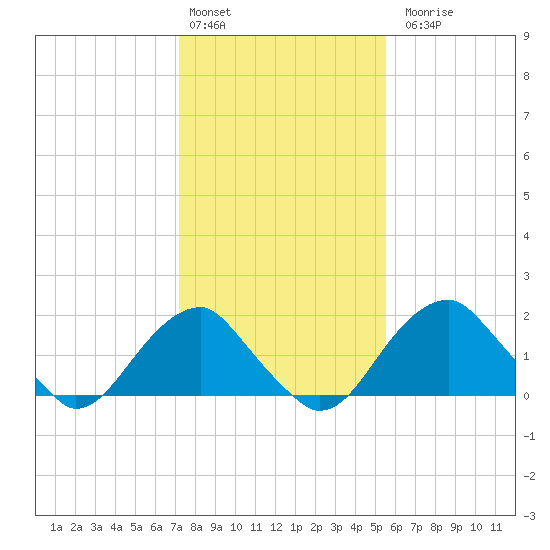 Marshall Hall tide chart for Monday, February 2, 2026