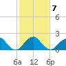 Marshall Hall tide chart for Saturday, February 7, 2026