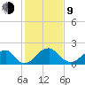 Marshall Hall tide chart for Monday, February 9, 2026