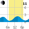 Marshall Hall tide chart for Wednesday, March 11, 2026