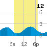 Marshall Hall tide chart for Thursday, March 12, 2026