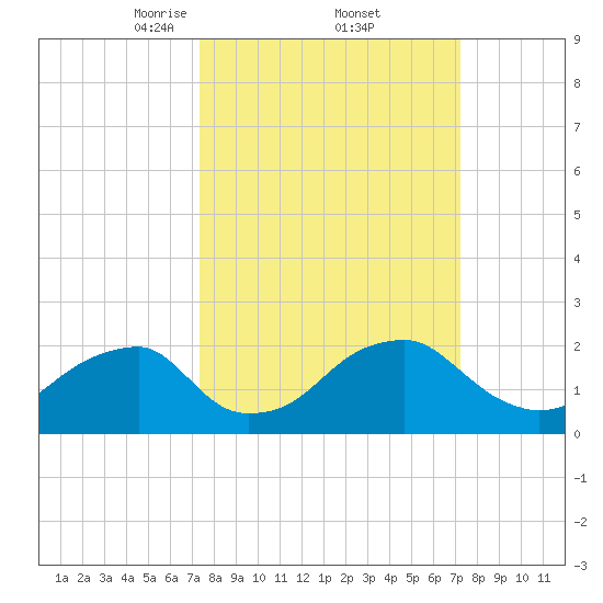 Marshall Hall tide chart for Friday, March 13, 2026