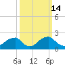 Marshall Hall tide chart for Saturday, March 14, 2026