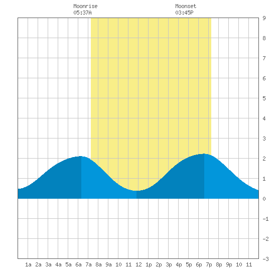 Marshall Hall tide chart for Sunday, March 15, 2026