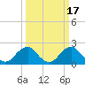 Marshall Hall tide chart for Tuesday, March 17, 2026