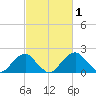 Marshall Hall tide chart for Sunday, March 1, 2026
