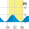 Marshall Hall tide chart for Saturday, March 21, 2026