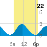 Marshall Hall tide chart for Sunday, March 22, 2026