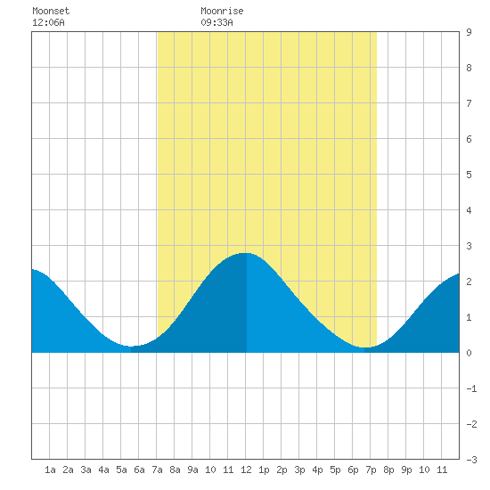 Marshall Hall tide chart for Monday, March 23, 2026
