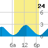 Marshall Hall tide chart for Tuesday, March 24, 2026
