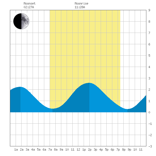 Marshall Hall tide chart for Wednesday, March 25, 2026