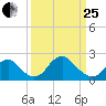 Marshall Hall tide chart for Wednesday, March 25, 2026