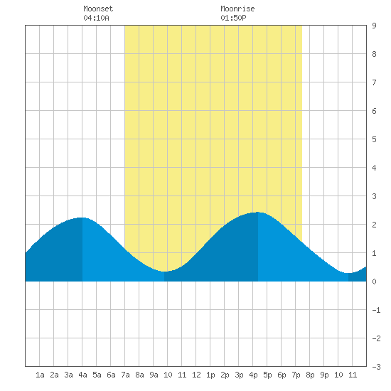 Marshall Hall tide chart for Friday, March 27, 2026