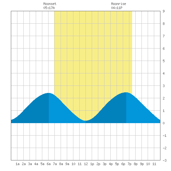 Marshall Hall tide chart for Sunday, March 29, 2026