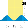 Marshall Hall tide chart for Sunday, March 29, 2026