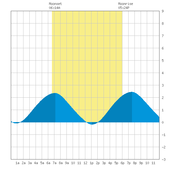 Marshall Hall tide chart for Monday, March 2, 2026