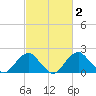 Marshall Hall tide chart for Monday, March 2, 2026