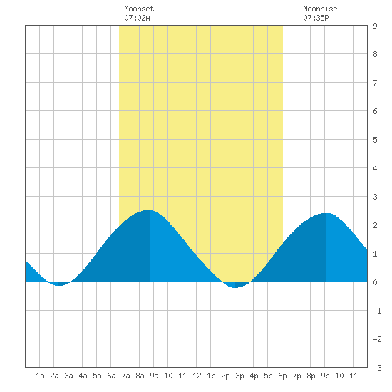 Marshall Hall tide chart for Wednesday, March 4, 2026