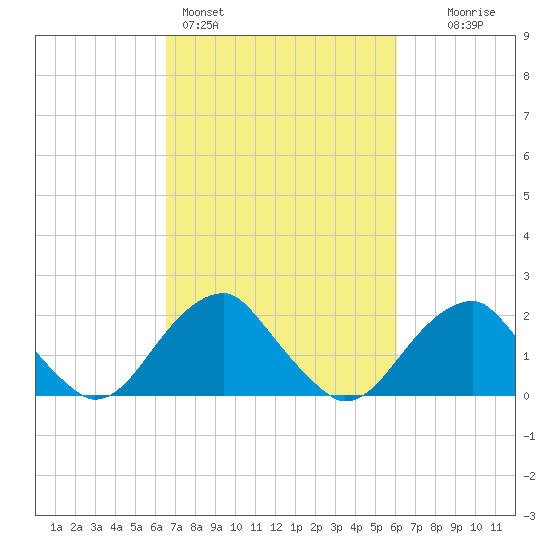 Marshall Hall tide chart for Thursday, March 5, 2026
