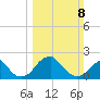 Marshall Hall tide chart for Sunday, March 8, 2026