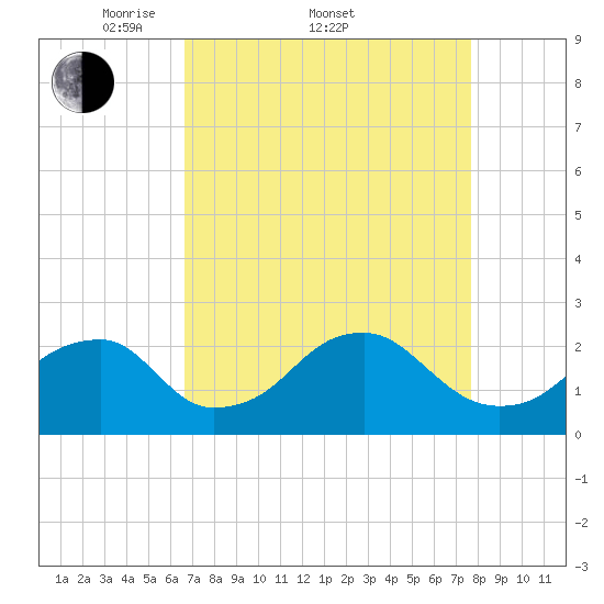 Marshall Hall tide chart for Friday, April 10, 2026