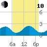 Marshall Hall tide chart for Friday, April 10, 2026