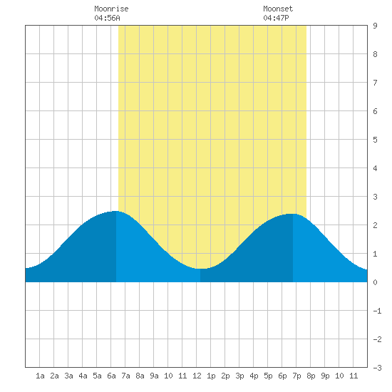 Marshall Hall tide chart for Tuesday, April 14, 2026