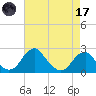 Marshall Hall tide chart for Friday, April 17, 2026