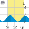 Marshall Hall tide chart for Wednesday, April 1, 2026