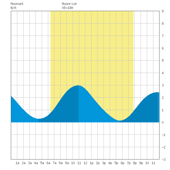 Marshall Hall tide chart for Monday, April 20, 2026