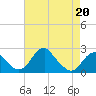 Marshall Hall tide chart for Monday, April 20, 2026