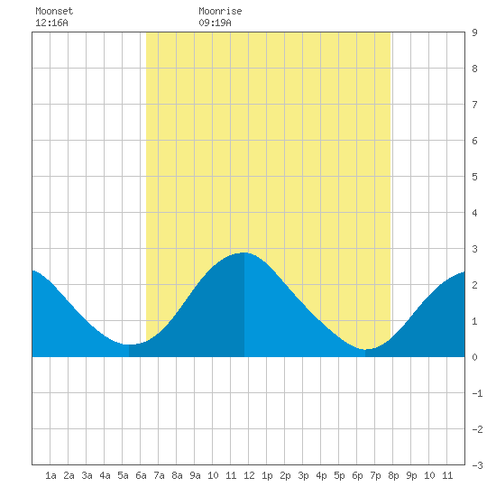Marshall Hall tide chart for Tuesday, April 21, 2026