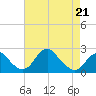 Marshall Hall tide chart for Tuesday, April 21, 2026