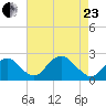 Marshall Hall tide chart for Thursday, April 23, 2026