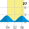 Marshall Hall tide chart for Monday, April 27, 2026