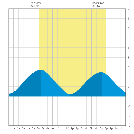 Marshall Hall tide chart for Tuesday, April 28, 2026