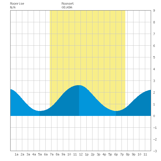 Marshall Hall tide chart for Monday, April 6, 2026