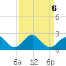 Marshall Hall tide chart for Monday, April 6, 2026