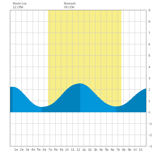 Marshall Hall tide chart for Tuesday, April 7, 2026