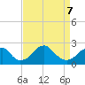 Marshall Hall tide chart for Tuesday, April 7, 2026