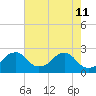 Marshall Hall tide chart for Monday, May 11, 2026