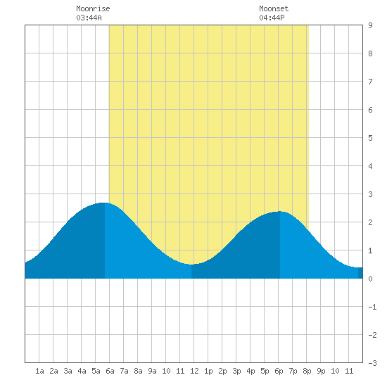 Marshall Hall tide chart for Wednesday, May 13, 2026