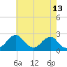 Marshall Hall tide chart for Wednesday, May 13, 2026