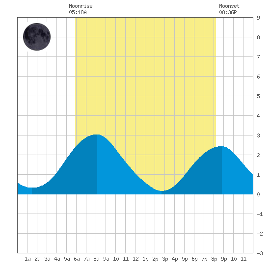 Marshall Hall tide chart for Saturday, May 16, 2026